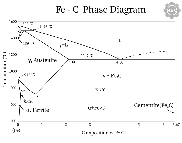 철 - 탄소 평형 상태도(Fe - C Phase Diagram) - 1 : 네이버 블로그
