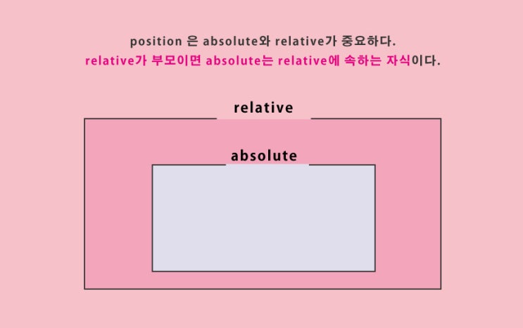 [웹디자인:CSS] 53 position 박스 붙여주기 ② position:relative/absolute; : 네이버 블로그