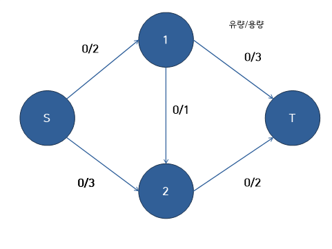 네트워크 플로우(network flow) & 포드 -풀커슨 &에드먼트-카프 알고리즘 (1)