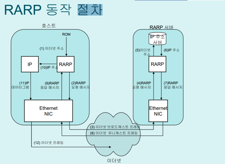 RARP : 네이버 블로그