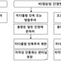 만성 간질환 환자에서 진정 관리