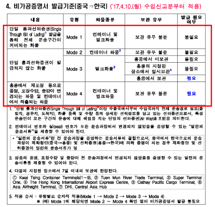 중국 수입 중국 수입화물 홍콩 경유 시 비가공증명서(Non manipulation Certificate) : 네이버 블로그