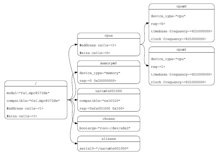Android DeviceTree : 네이버 블로그