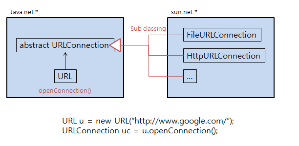 URLConnection : 네이버 블로그
