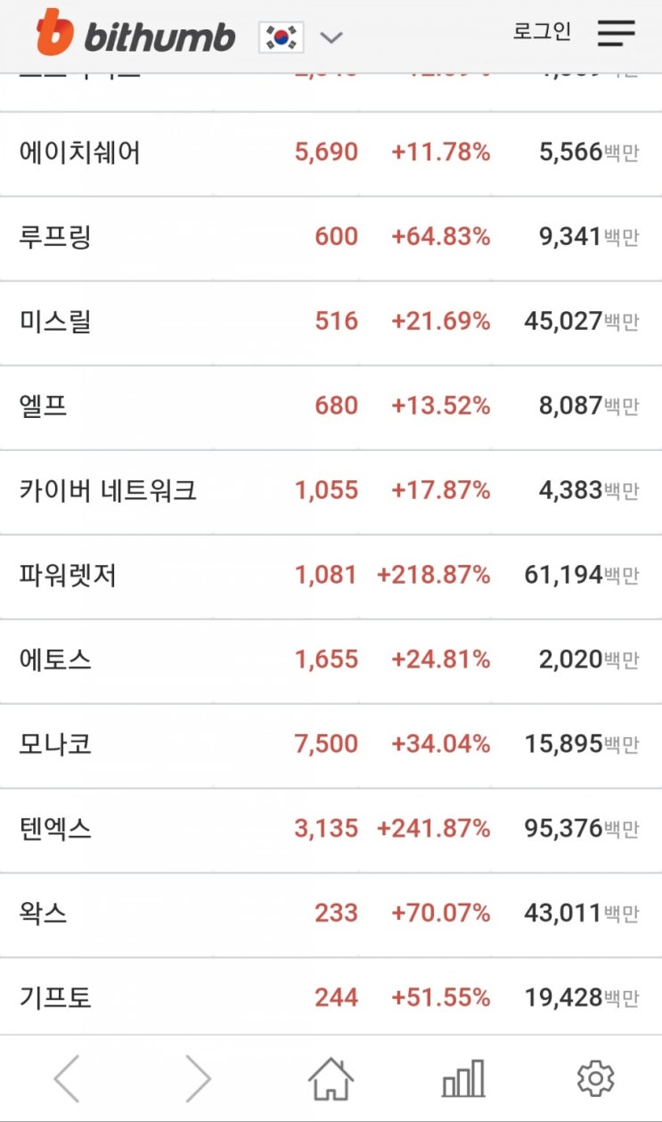 빗썸, 파워렛저 218%, 텐엑스 241% 상승.. 업비트와 2배 시세차이 보여 : 네이버 블로그