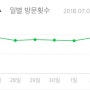 저품질 블로그가 된 것일까요? 하루만에 방문자수 급감, 검색 3페이지 블로그가 된 것 같아요.