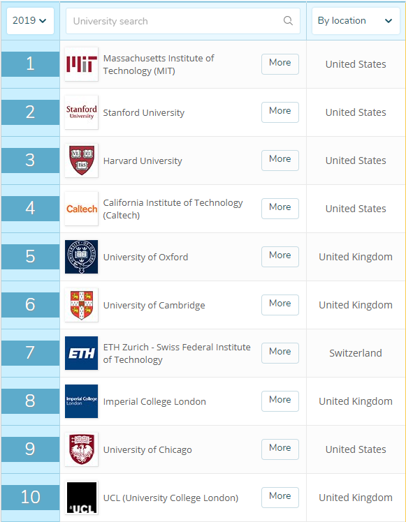 Arwu рейтинг университетов. Top 10 Universities in the World. World University