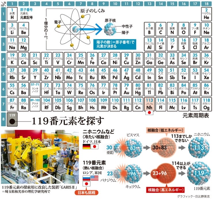 ニホニウムに続け 理研 119番元素合成 着手へ 네이버 블로그