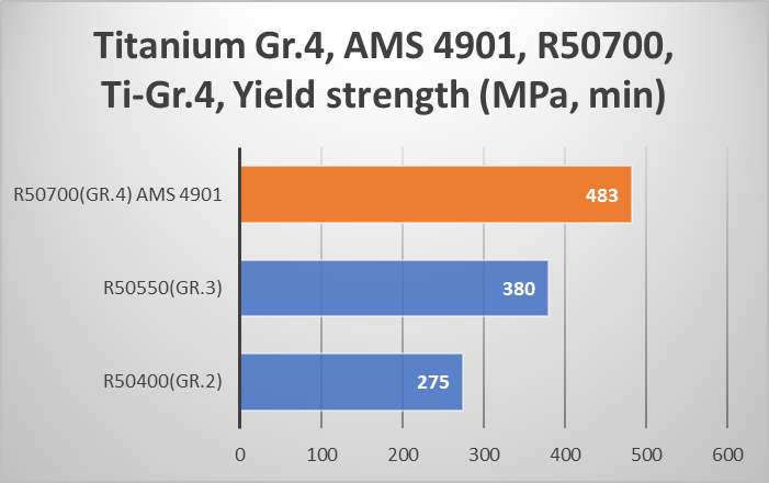 AMS 4901, Ti-4, R50700, Pure Titanium, 티타늄 : 네이버 블로그