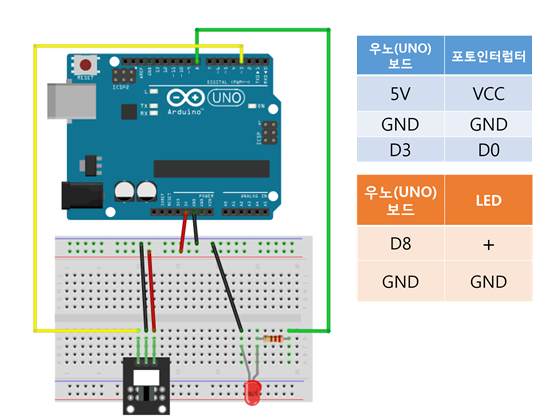 7.7 Arduino 포토 인터럽터(Photo interrupter) 실습 : 네이버 블로그