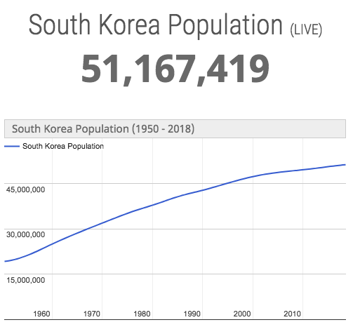 Республика корея численность