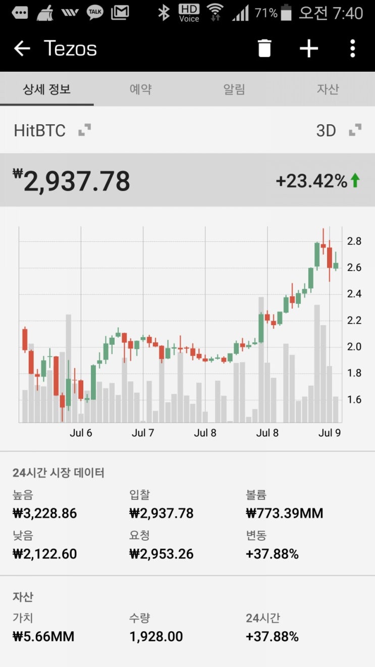 테조스 7월 9일 월요일 시세전망.적중! : 네이버 블로그