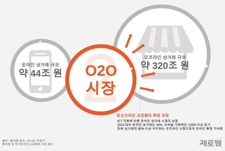 O2O서비스 어떻게 저렴하게 만들까 : 네이버 블로그