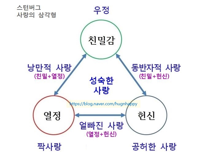 나는 어떤 사랑 중일까? 과 '8가지 사랑의 유형' : 네이버 블로그