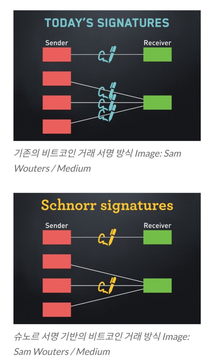 슈노르 서명 (Schnorr Signature), 비트코인 거래 검증 진화 다음 단계 : 네이버 블로그
