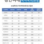 표로 보는 경인여대 학사학위 전공심화과정(경쟁률 및 최종커트라인 등)