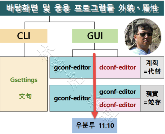 [GCONF⦁DCONF⦁GSETTINGS 槪括?] : 네이버 블로그