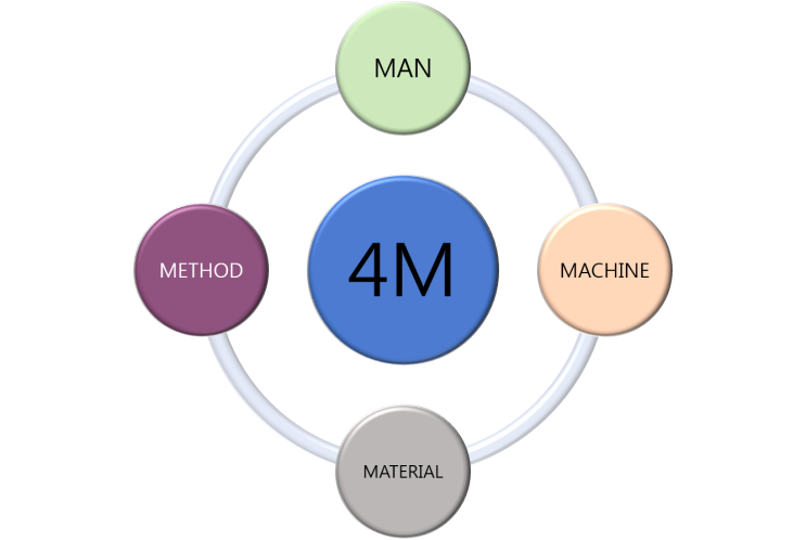 4M 변경관리 (4M Method) : 네이버 블로그