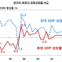 북한 2017년 경제성장률 -3.5%...지난 1997년 이후 최저