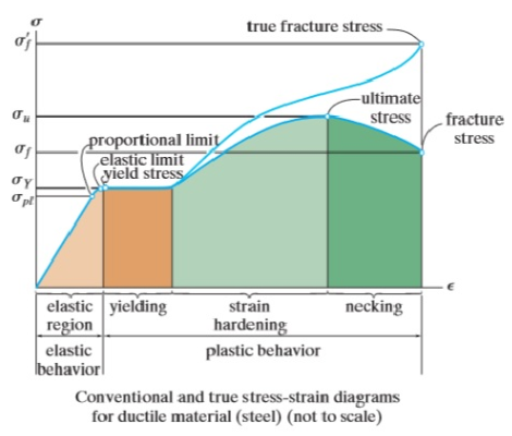 응력 변형률 선도 Stress Strain Diagram 네이버 블로그