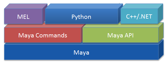 Maya에서의 Python, PyMEL : 네이버 블로그