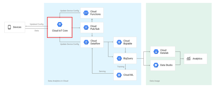 Google Cloud Platform에 IoT Analytics Pipeline 구축하기 : 네이버 블로그