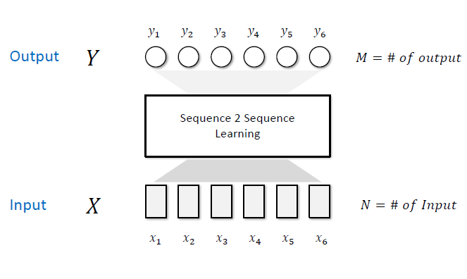 이엠룩 [ 7월 ] Sequence 2 Sequence learning : 네이버 블로그