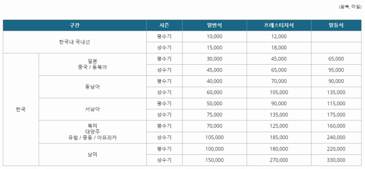 대한항공 마일리지 사용법 및 효율적인 사용 방법!! : 네이버 블로그