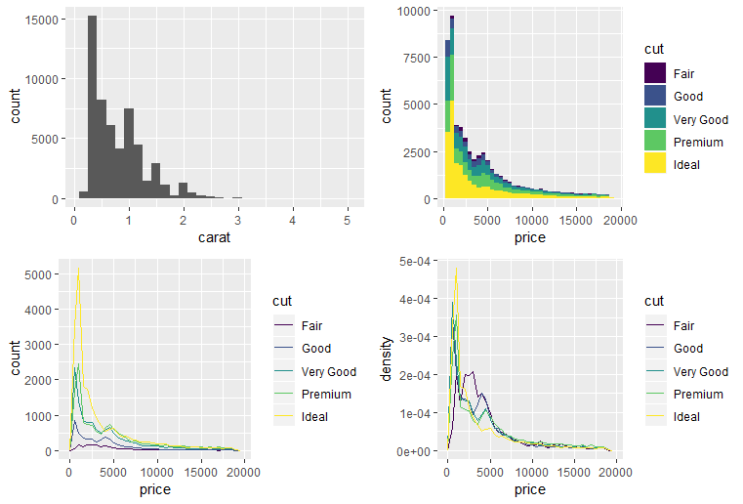 [R, 시각화, 패키지] ggplot 패키지 사용하여 이쁘게 그래프 그리기3 - geom_histogram(), 국소화, 다중 ...