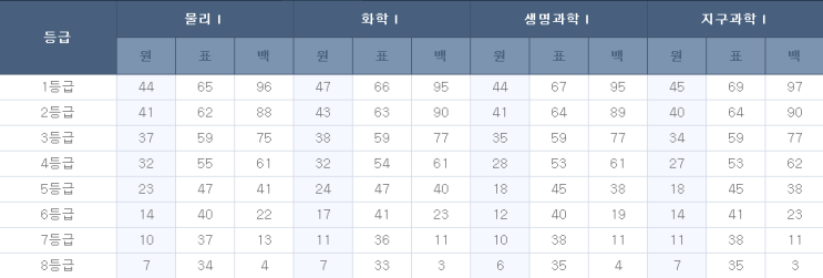 2017 9월 모의고사 고3 - 문제 정답 및 해설 등급컷 : 네이버 블로그