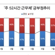 주52시간 근무제와 맞물려 주목받는 ‘투잡’