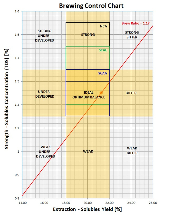 TDS(Total Dissolved Solids)와 Extraction Yield에 대한 고찰 1편 Brewing