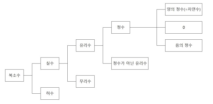 수의 체계 (복소수, 실수, 허수, 유리수, 무리수, 정수가 아닌 유리수, 정수, 양의 정수, 음의 정수, 0) : 네이버 블로그