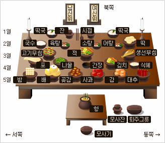 추석 상차림 홍동백서 어동육서 조율이시 : 네이버 블로그
