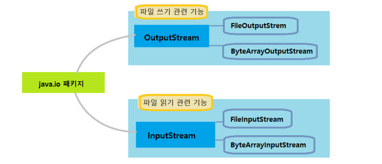 JAVA 자바이야기*49. 파일 입출력 (java.io.File 클래스) : 네이버 블로그