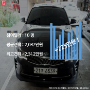 [올카옥션 중고차경매] 기아 K5 SX 2.0 가솔린 / 2017년 02월 / 44,500km (+225만원)