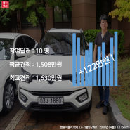 [올카옥션 중고차경매] 쌍용 티볼리아머 1.6 가솔린 / 2018년 04월 / 1,119km (+122만원)