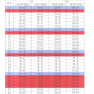 2018년 9월 추석 연휴 여행 제부도 물때시간표 안내.