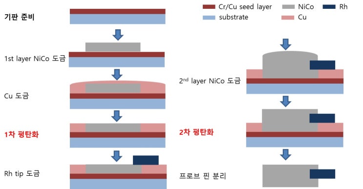 CMP for MEMS probe : 네이버 블로그