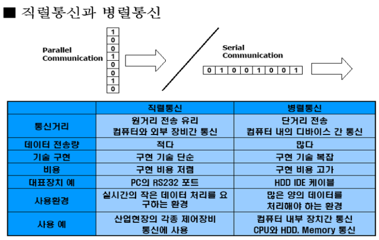 시리얼 통신 (RS485 / RS232)에 대해