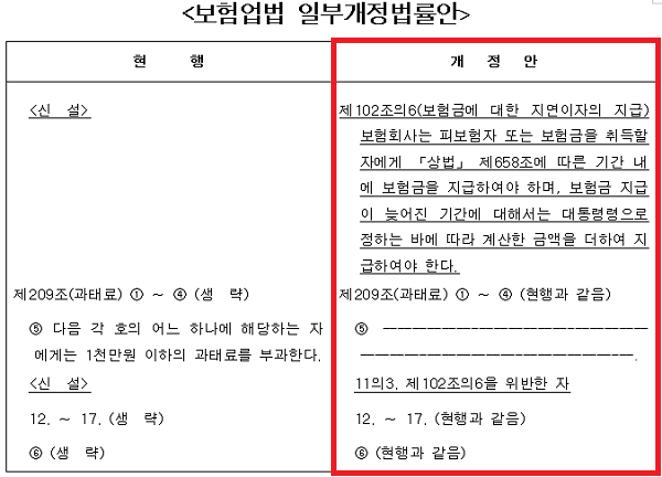 보험사 '지연이자 지급 의무화' 법률화 되나 : 네이버 블로그