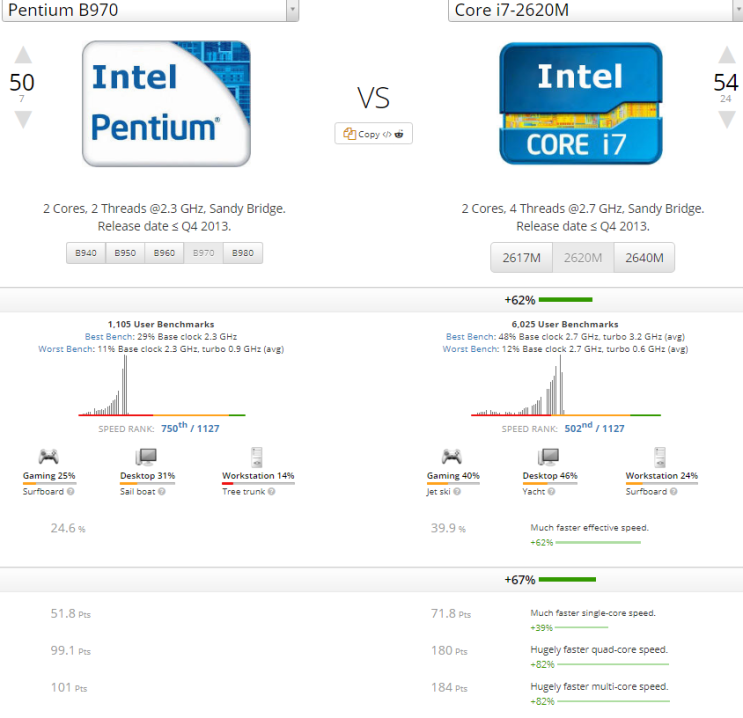 노트북용 CPU / RAM 업그레이드 후기 B970->I7-2620M : 네이버 블로그