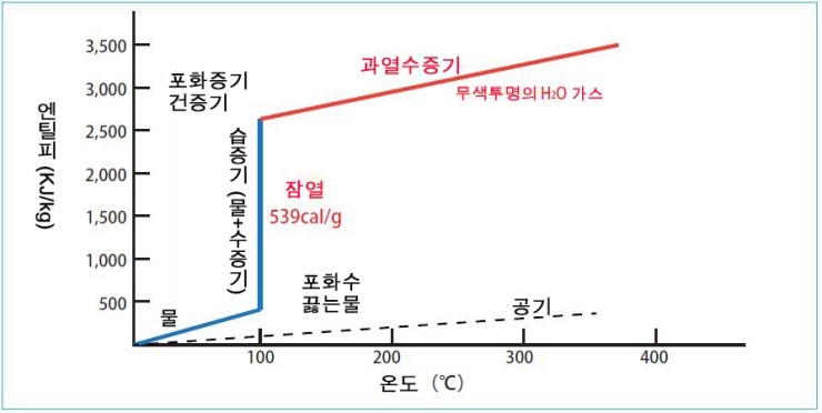과열증기에 관하여 : 네이버 블로그