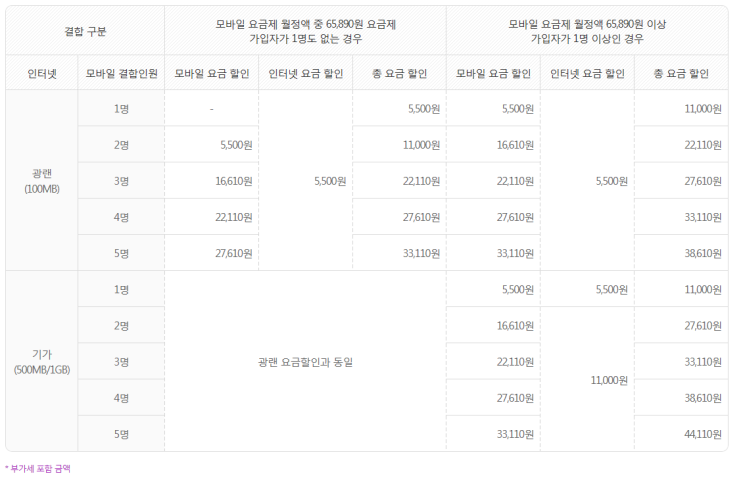 휴대폰 결합할인 정보!(lg U+유무선 결합, 가족무한사랑, 유무선결합) : 네이버 블로그