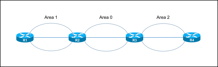 Summary LSA 및 ABR 동작원리 : 네이버 블로그