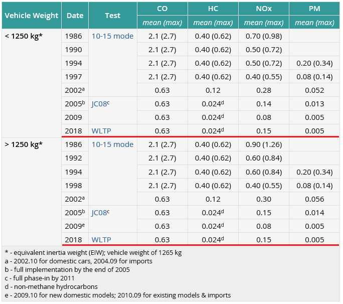 일본 자동차 배출가스 규제기준 (Japanese Car Emission Standards) 네이버 블로그