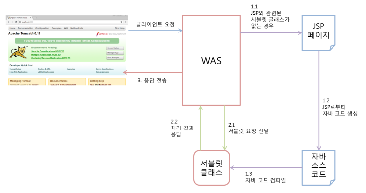 JSP - 필수 이해 요소 : 네이버 블로그