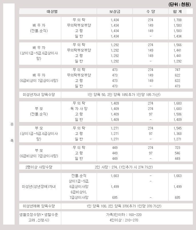 국가유공자 손자 혜택 가능? : 네이버 블로그
