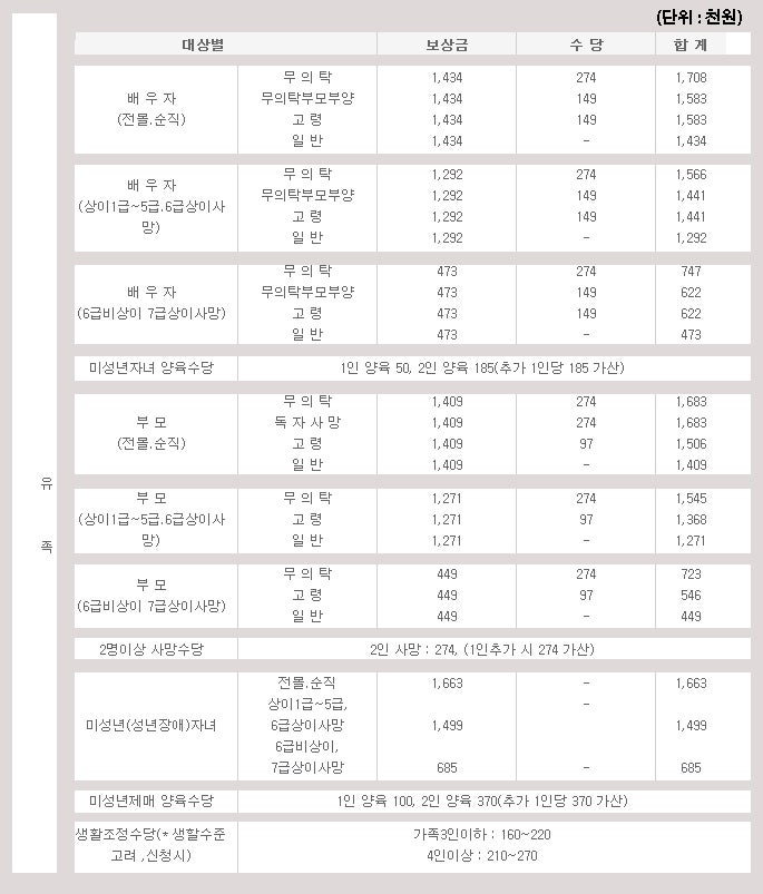 국가유공자 손자 혜택 가능? : 네이버 블로그