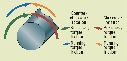 Measuring Breakaway Torque | Loosening Torque – BMOG